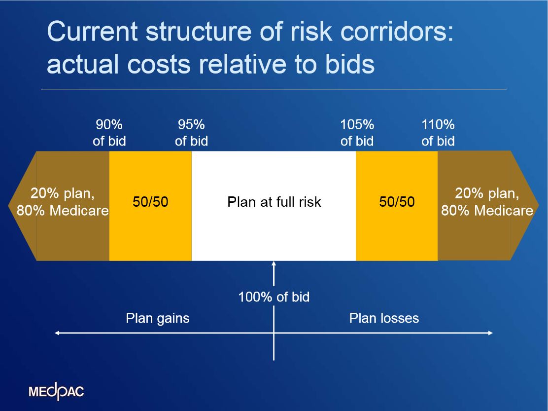 Explainer: Risk sharing mechanisms in Part D – MedPAC