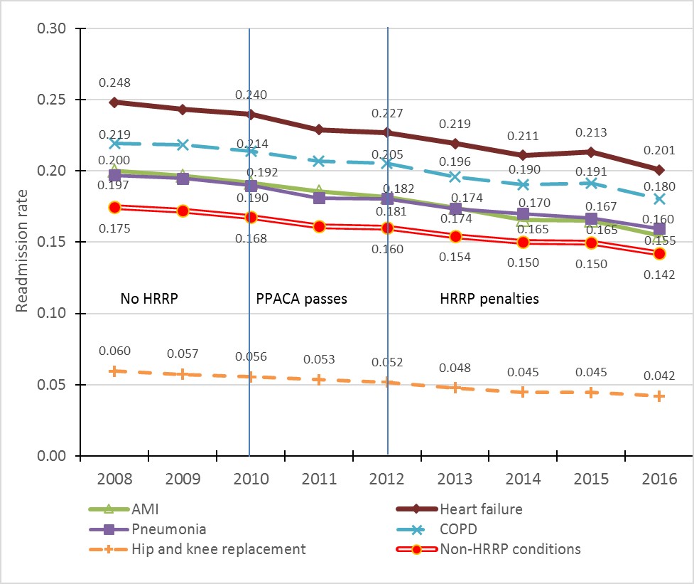 The Hospital Readmissions Reduction Program Has Succeeded For 